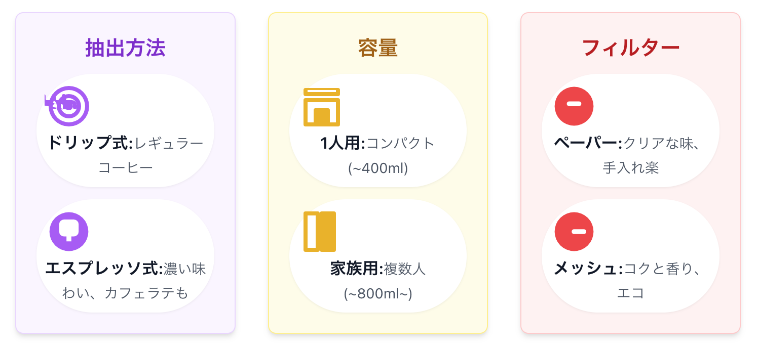 抽出方法・容量・フィルター