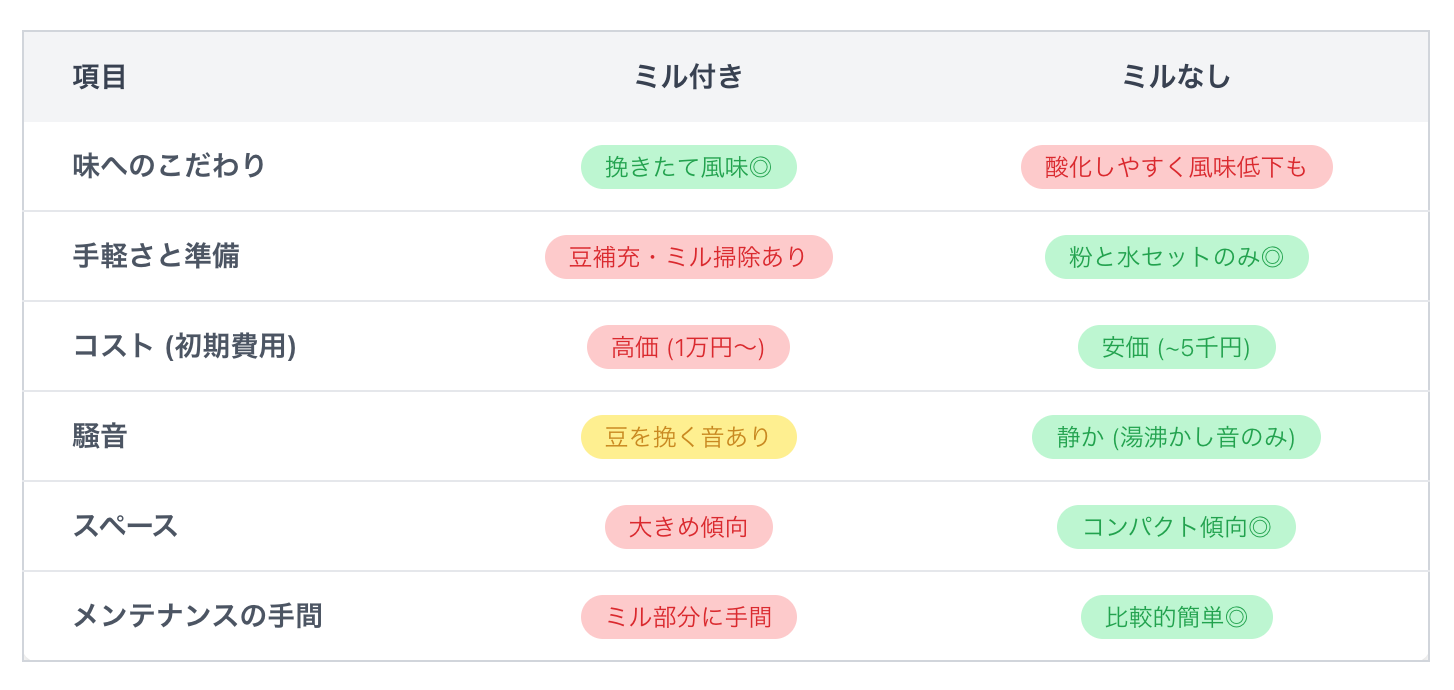 ミル付き vs ミルなし徹底比較