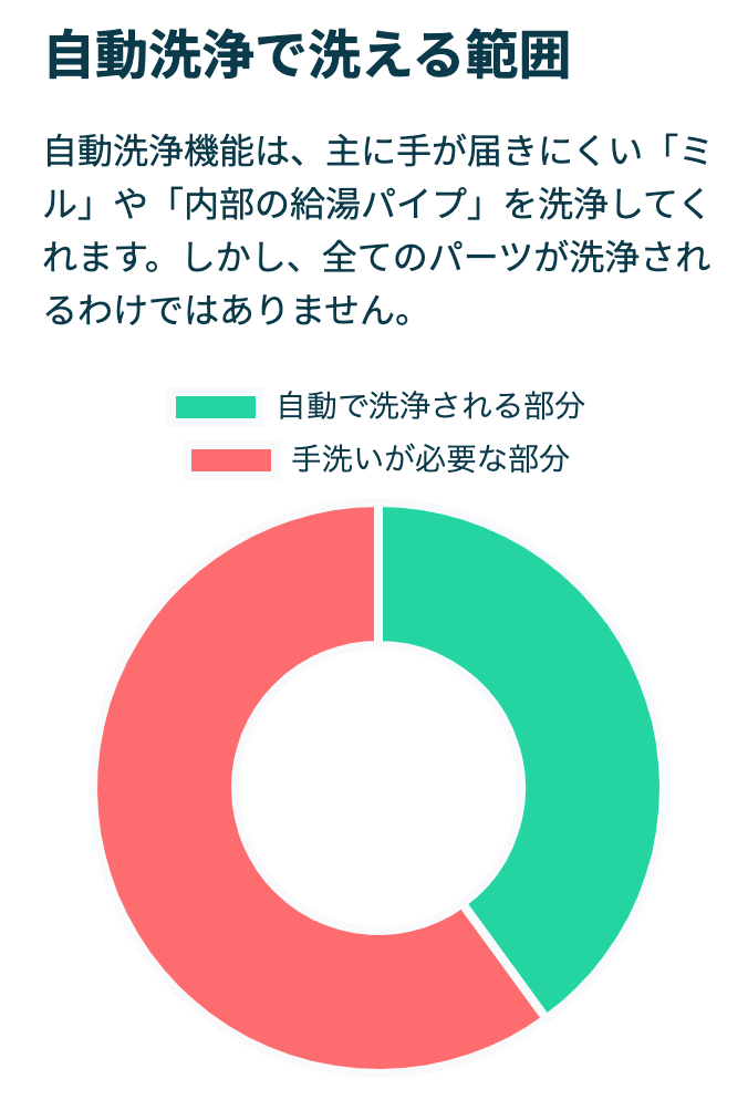 自動洗浄で洗える範囲