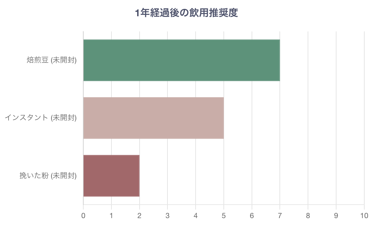 コーヒーの種類別・1年後の劣化度