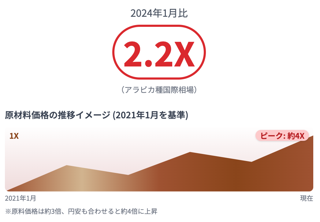 アラビカ種は、2024年1月と比べて約2.2倍も値上がり
