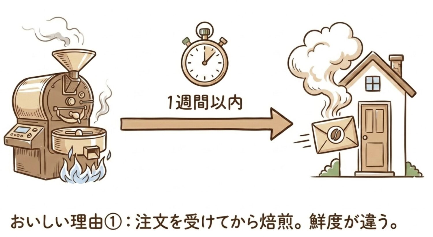 理由1：受注焙煎で届く。鮮度が全然違う