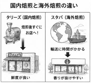 国内焙煎と海外焙煎でコーヒーの鮮度はどう変わるのか