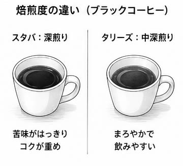 深煎りと中深煎りでブラックコーヒーの飲み口は変わるのか