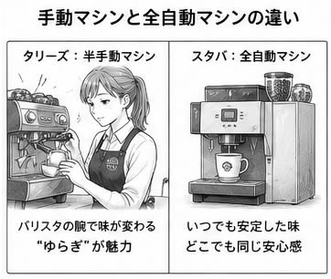 手動マシンと全自動マシンでカフェラテの質はどう違うのか
