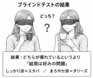 コーヒーのブラインドテストの結果は？