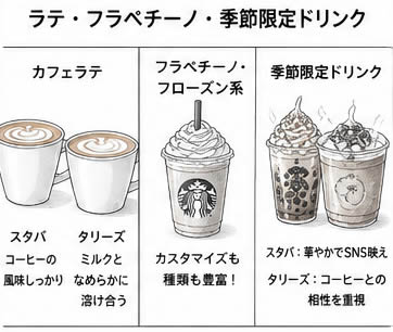 ラテ・フラペチーノ・季節限定ドリンクの味の方向性