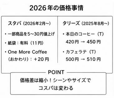 スタバ値上げ後の価格差とコスパの実態