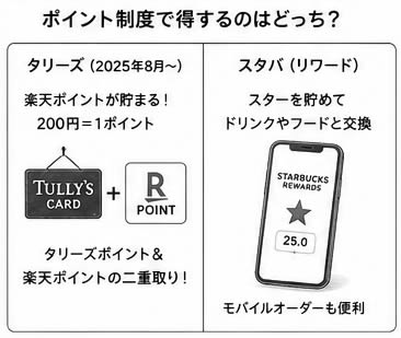 楽天ポイントとスタバアプリ、ポイ活で得するのはどっち？