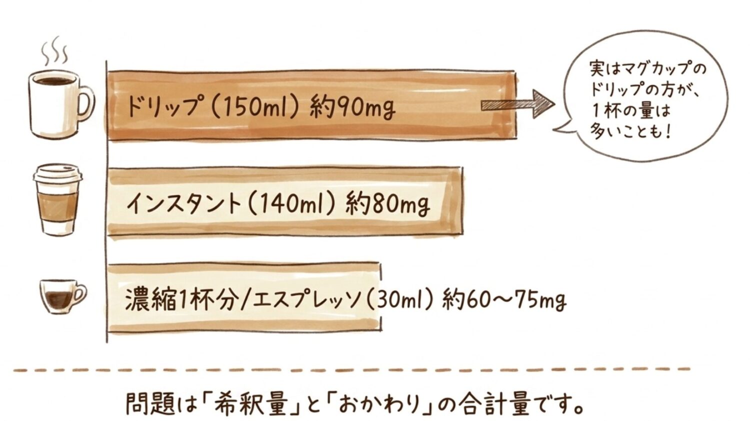ドリップと比べてカフェイン量はどれくらい違うのか