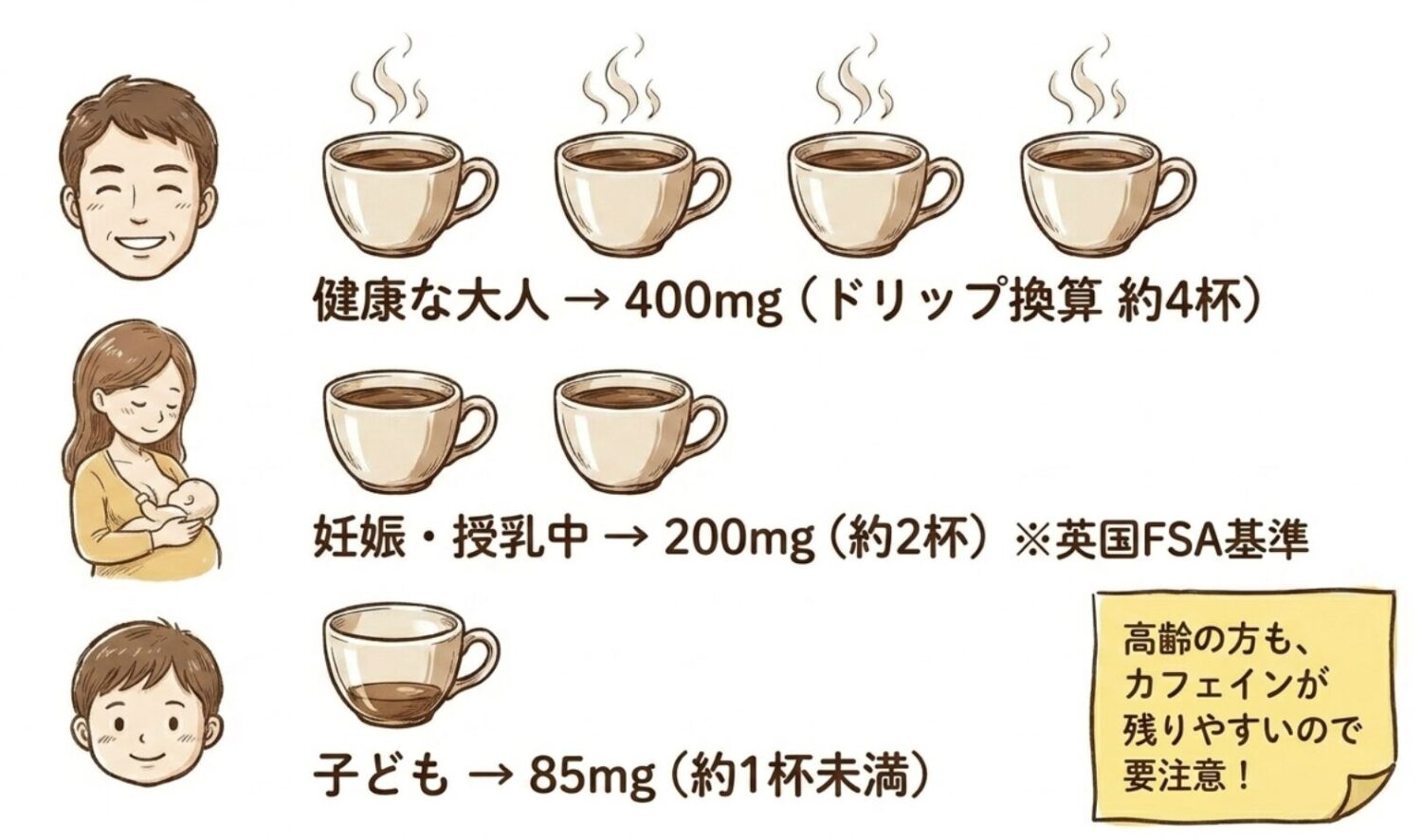 １日何倍までOK？