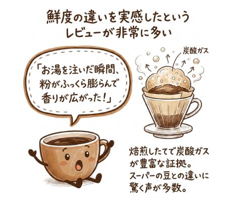 鮮度の違いを実感したというレビューが非常に多い