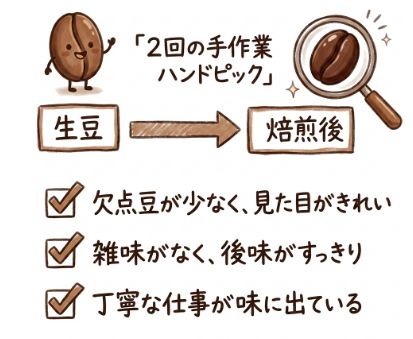 豆の品質や丁寧な選別を評価